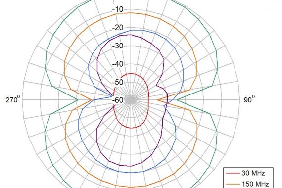 active receive antenna ara01 radiation pattern graph