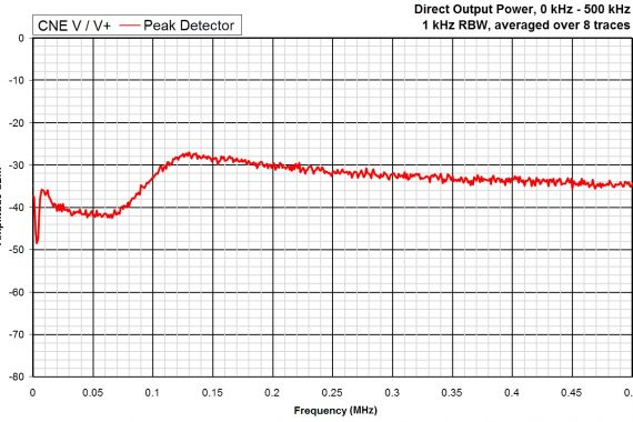 comparison noise emitter 5, CNEV+ output peak detector graph