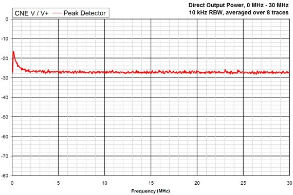 comparison noise emitter 5, CNEV+ peak detector output graph