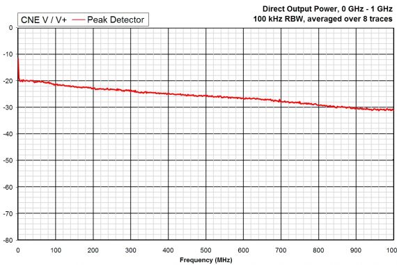 comparison noise emitter 5, CNEV+ direct output power graph