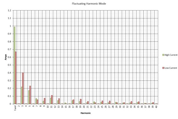 harmonics and flicker generator HFG01 graph fluctuating harmonics