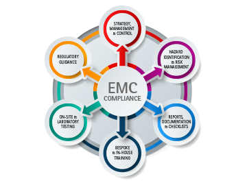 EMC Compliance for the Rail Industry