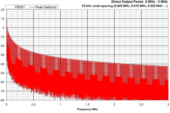 combined comb and noise source YRS01 mhz graph