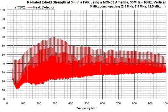 combined comb and noise source YRS02 radiated field strength