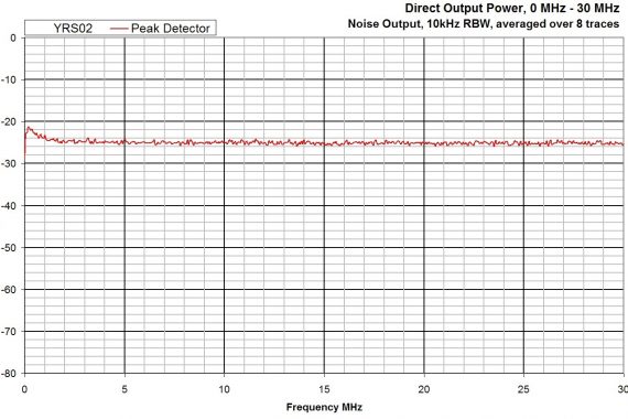 combined comb and noise source YRS02 direct output graph